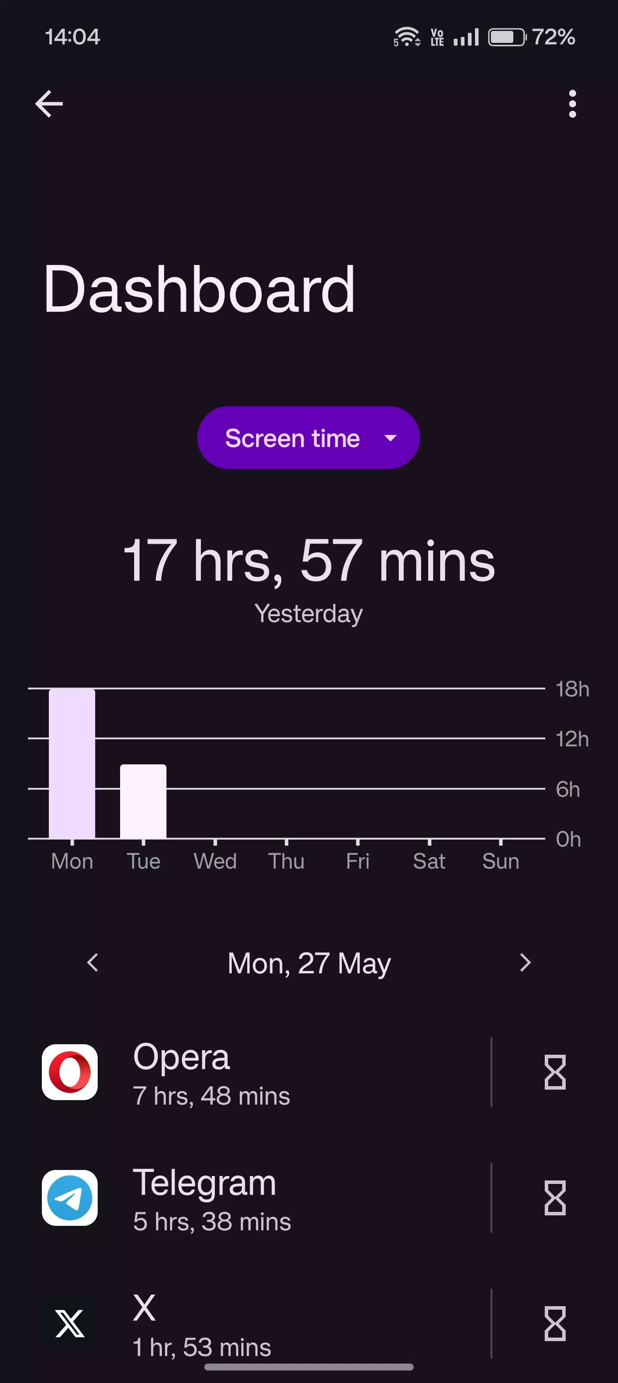 What’s ur Highest mobile usage.