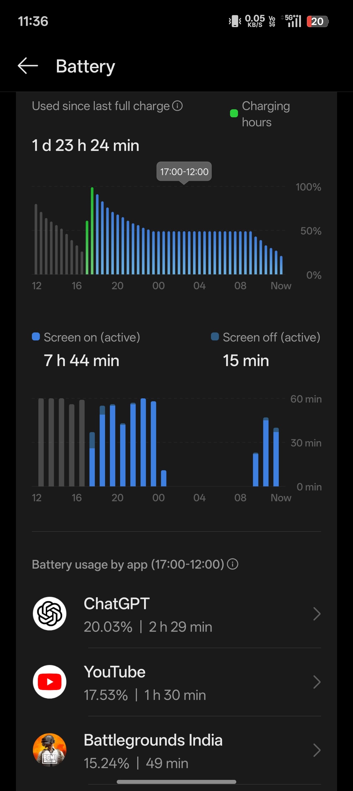 Battery backup on my OnePlus 11R (battery health 96%)with Ox